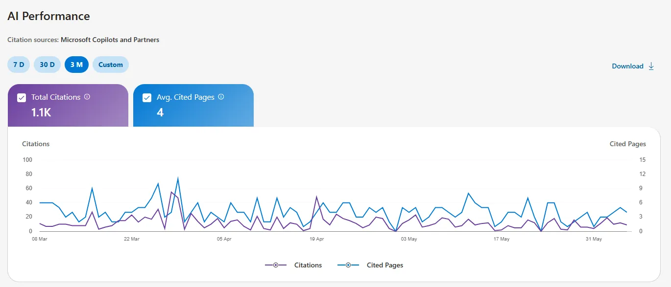 Client AI Performance report — 1,100 citations in 90 days